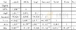 《表3 相关性分析结果：信息透明度与股票流动性风险:投资者行为的中介作用》