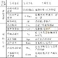 表1 各主要变量的定义及说明