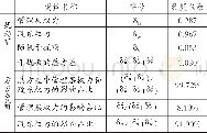 《表4 方差分解结果 (全样本)》