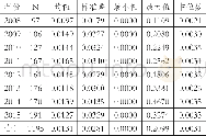 《表2 企业环保投资规模的描述性统计》