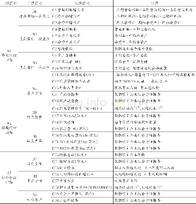 《表1 制造企业绿色并购三重绩效综合评价指标》