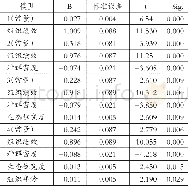 《表4 逐步回归法模型系数及显著性》