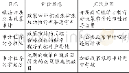 《表3 业务流程层面：公共政策审计绩效评价体系构建——基于平衡计分卡》