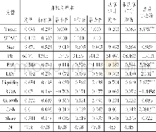 《表3 主要变量的描述性统计》