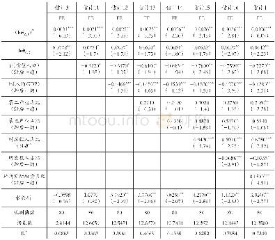 《表6 湖北省高技术产业集聚与区域人均GDP增长率模型分步分析结果》