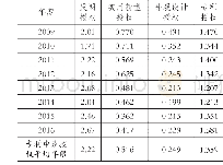 《表5计算机通讯设备业2009~2016年专利平均申请授权年限统计》