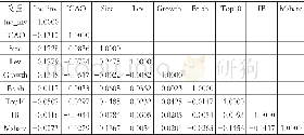 《表5 主要变量的相关性检验》