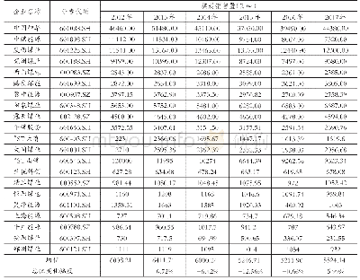 《表5 2 1 家煤炭上市企业2012~2017年的煤炭销售情况》