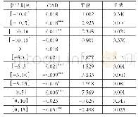 《表2 排污类公司不同窗口期的CAR及检验结果》