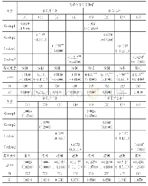 《表7 民营企业、官员独董辞职与实际税率》