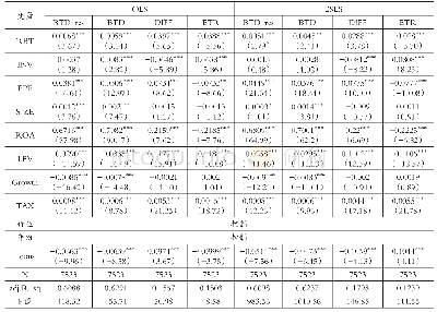 《表4 模型 (1) 的实证回归》