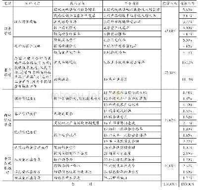 《表1 NZ公司绩效评价指标体系》