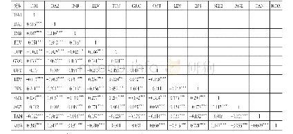 《表3 Pearson相关系数矩阵》