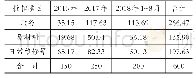 《表1 增值税留抵税额对应的抵扣项目》