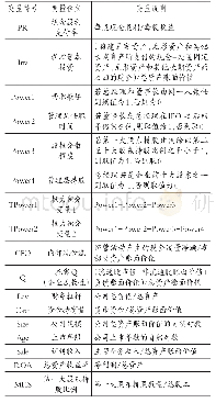 《表1 变量定义：管理层权力、现金股利与投资-现金流敏感性》