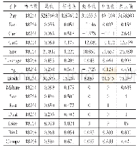 《表2 描述性统计：市值管理与高管薪酬契约效率》