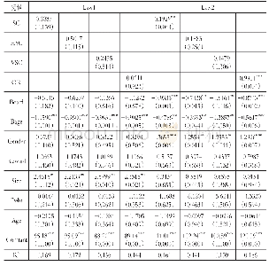 《表5 理事社会资本、法律环境与信息披露质量》