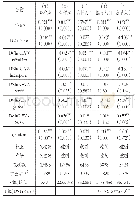 《表3 不同创新投入强度下成本粘性的大小》