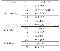 《表1 正式测量题项：大数据下审计与纪检监察协同反腐质量影响因素研究》