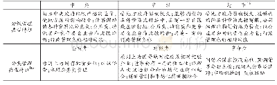 《表3 分级管理和分类管理视角下的管控模式和治理结构安排》