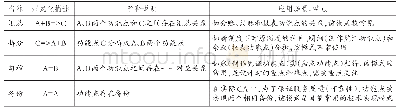 《表1 新制度下高校云会计微观结构模式》