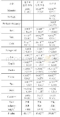 《表4高管金融背景对债务结构与研发投入关系的影响作用回归结果》