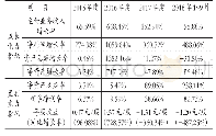 《表2 坚瑞消防成长能力、盈利能力指标情况》