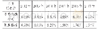 《表3  2012～2 0 17年我国消费金融公司与商业银行不良贷款率》