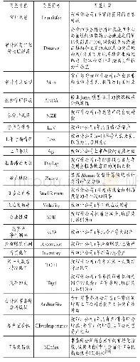 《表1 变量定义：审计师和证监局间的地理距离影响审计收费吗——基于会计师事务所分所层面的研究》