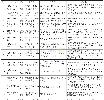 《表2 行政事业单位预算管理内部控制评价数据仓库模型及数据组织》