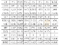 《表2 主要变量描述性统计（1470家公司，10030个观测值）》