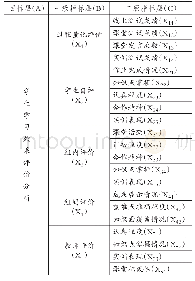 《表2 会计学原理课程教学效果评价指标层级结构》