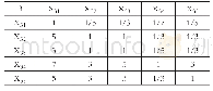 《表7 二级指标层两两判断矩阵B-X3i》