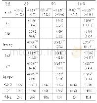 表9 土地财政对产业升级的影响