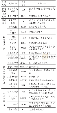 《表1 各变量定义：存款保险制度对商业银行个体风险承担的影响——基于我国上市银行的实证分析》