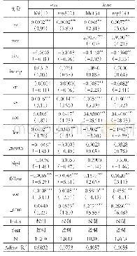 《5 表客户集中度、会计信息质量与分析师盈余预测准确性回归结果》