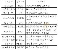 《表2 控制变量定义：风险投资、融资约束与避税行为》