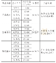 《表2 结果期部分果树苗木市场价格》