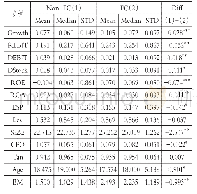 《表3 按是否执行财务资源集中管理分组的描述性统计》