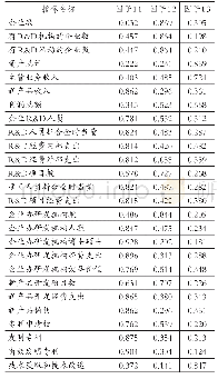 《表1 旋转后的因子载荷矩阵》