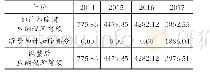 《表5加计扣除对A公司2014～2017年应纳税所得额的影响》