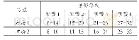 《表2 流动性风险评价总得分层次划分方法示意》