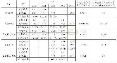 表5 掌趣科技并购业绩承诺及履约情况