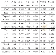 表2 描述性统计：高管参与员工持股计划、外部董事治理与盈余管理