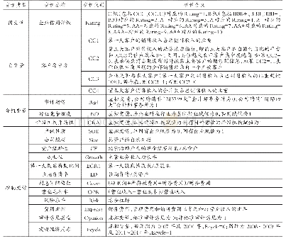 表1 变量定义与说明：客户集中度影响企业信用评级吗——来自发债上市公司的经验证据