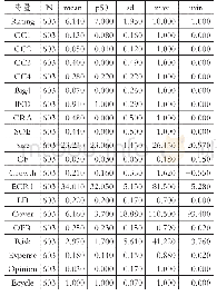 表2 描述性统计：客户集中度影响企业信用评级吗——来自发债上市公司的经验证据