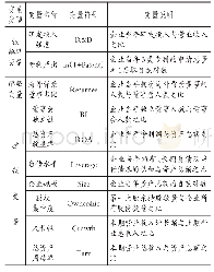 表2 变量定义：生命周期、海外背景董事与企业技术创新