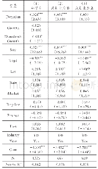 表5 成长性对亏损企业慈善捐赠与政府补助关系影响的回归结果
