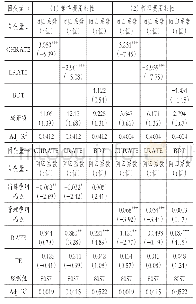 表4 避税活动影响销售费用粘性、管理费用粘性的实证检验结果