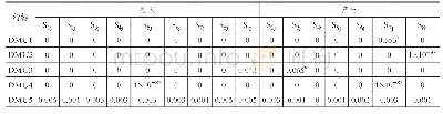 表4 复合DEA评价结果（结果精确到小数最后一位）